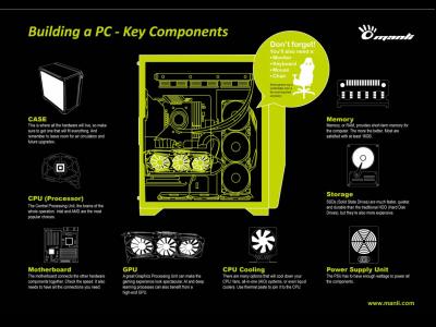 Hướng dẫn cơ bản: Các thành phần chính khi xây dựng một chiếc PC